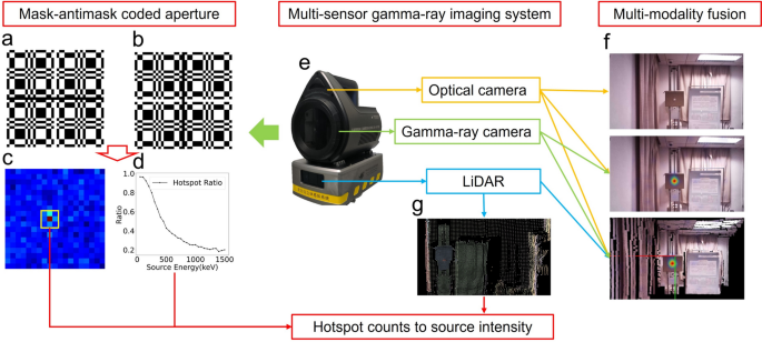 Quantitative gamma-ray imaging with coded aperture method