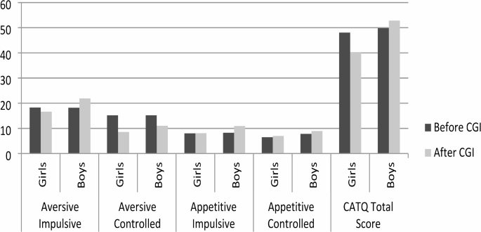 Gratitude interventions reduce cyber-aggression in adolescents: gender and disposition effects