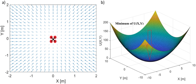 Applying neural networks as direct controllers in position and trajectory tracking algorithms for holonomic UAVs