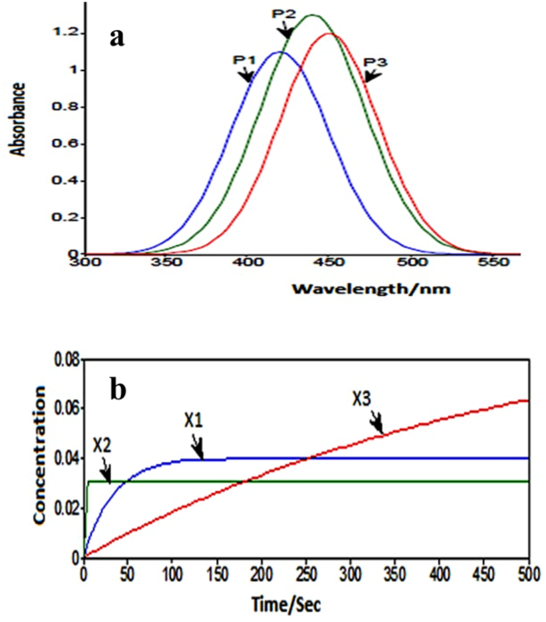 Rank annihilation factor analysis for kinetic spectrophotometric determination of morphine in unknown samples