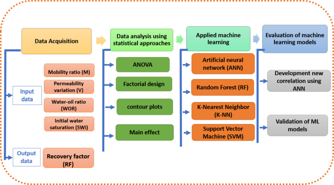 Machine learning models for estimating the overall oil recovery of waterflooding operations in heterogenous reservoirs