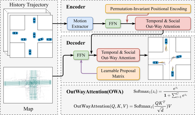 Trajectory prediction via proposal guided transformer with out way attention