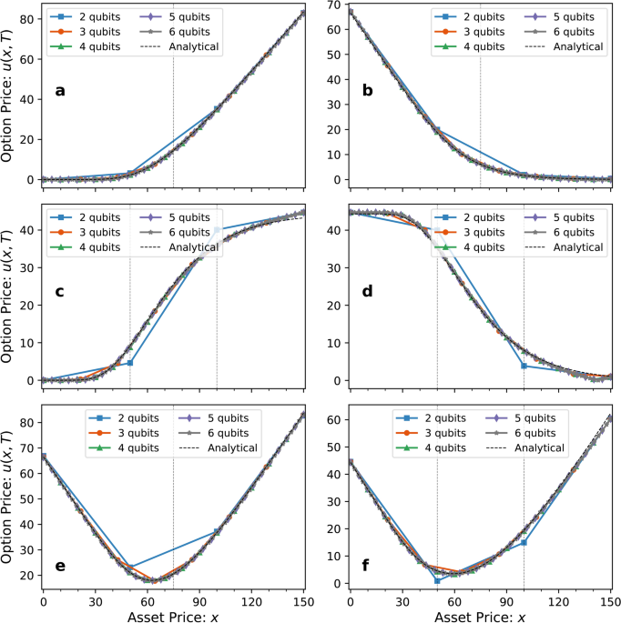 Simulating the non-Hermitian dynamics of financial option pricing with quantum computers