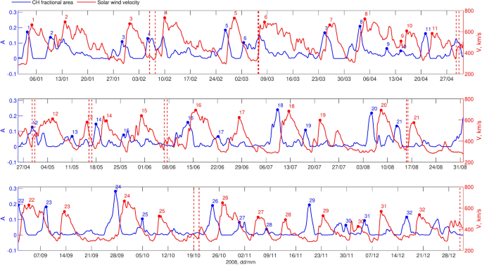 Simulating high-speed solar wind streams from coronal holes using an L5-L1 configuration of lagrangian points