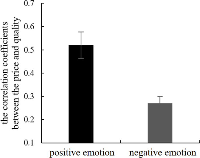 The impact of emotion valence and scarcity on the price-quality effect