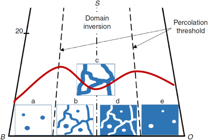 A data driven predictive viscosity model for the microemulsion phase