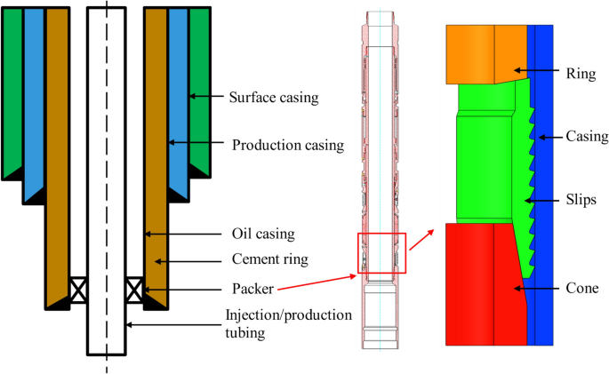 Ultimate load analysis of casings in slip-working sections of underground gas storage wells