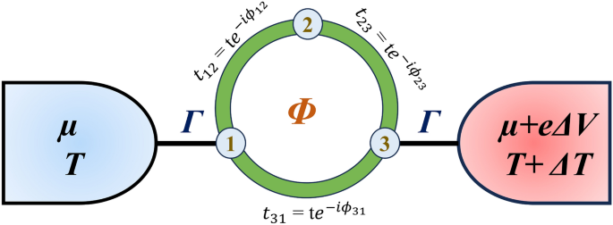 Thermoelectric performance of quantum dots embedded in an Aharonov-Bohm ring: a Pauli master equation approach