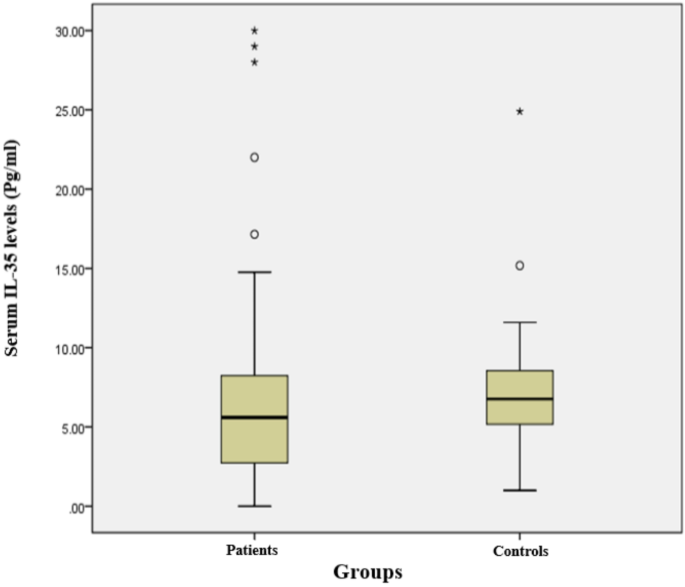 Role of serum IL-35 levels in patients with benign and malignant primary ovarian tumors: a case-control study
