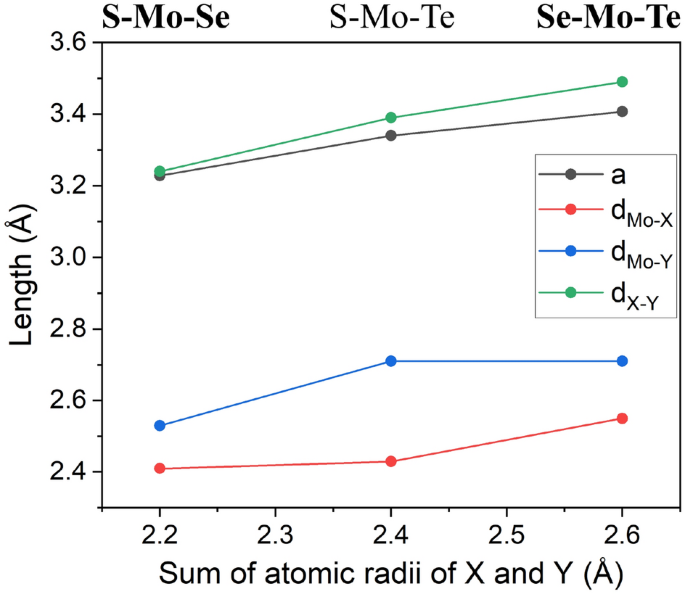 Engineering of Janus transition metal dichalcogenide bilayers as absorber materials for solar cells
