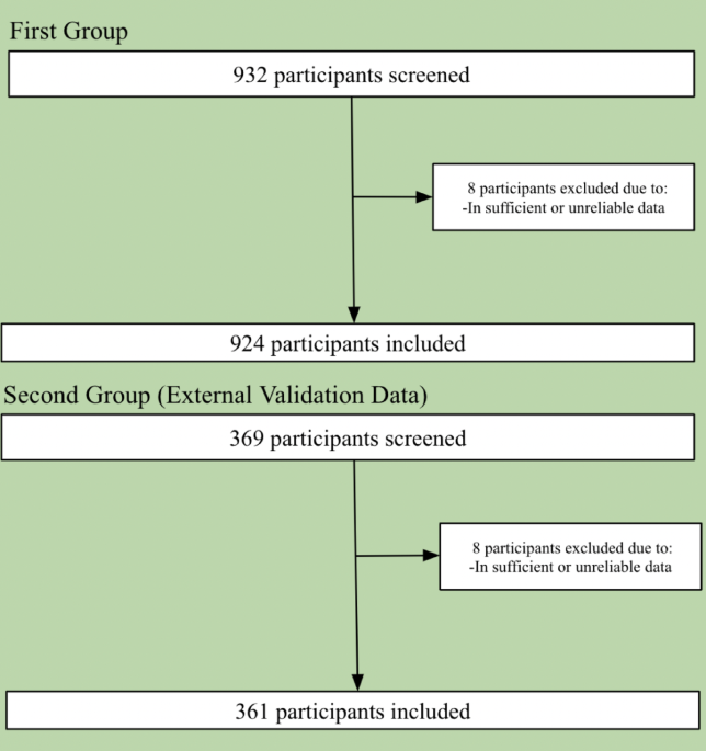 Machine learning based identification of suicidal ideation using non-suicidal predictors in a university mental health clinic