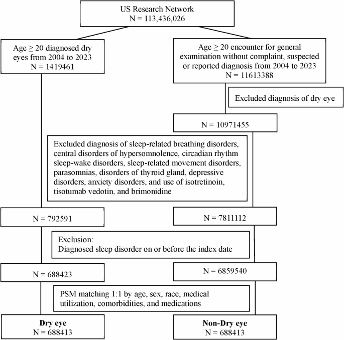 A multi-institutional cohort study on risk of sleep disorders in dry eyes patients using TriNetX