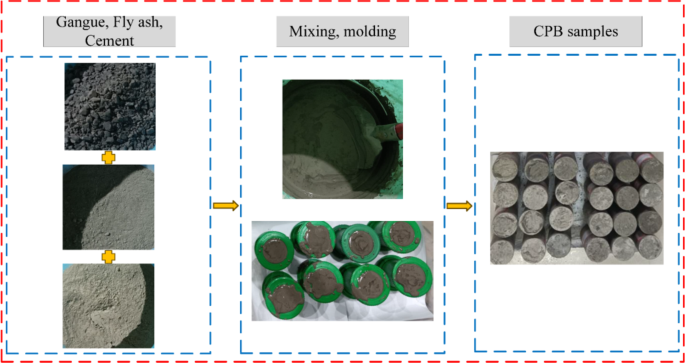 Mechanical behavior and meso-degradation mechanism of cemented paste backfill under the coupled effect of disturbance damage and dry-wet cycles