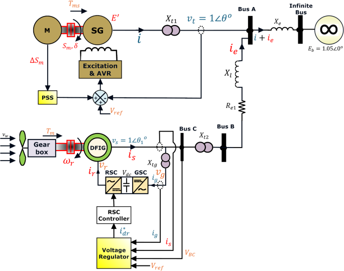 Enhancing power system stability by coordinating a wind turbine voltage regulator and lead-lag power system stabilizer using GOOSE optimization