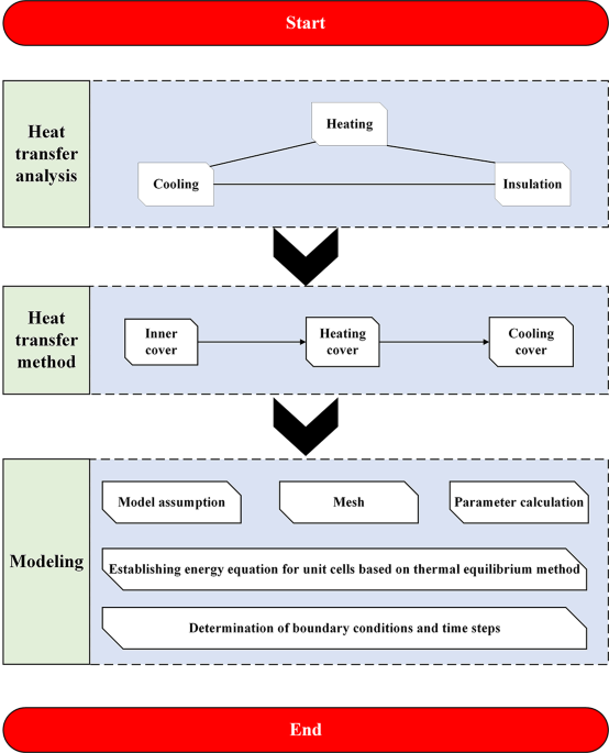 Study of heat transfer model and buried thermocouple test of bell-type annealing furnace based on thermal equilibrium