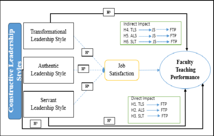 Enhancing faculty teaching performance through constructive leadership with a mediating role of job satisfaction