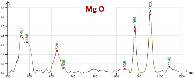 Nondestructive quantitative method for evaluation of magnesium hydroxide on surface of coated fabrics from Raman spectra