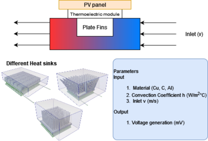 PVTE system performance improvement via numerical optimization of heat sink design and fluid working conditions