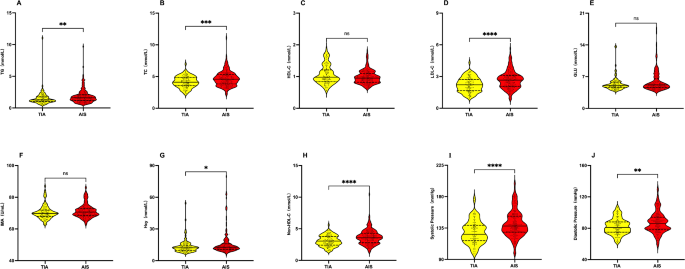 Appraising non-HDL-C, systolic pressure, and a nomogram-based diagnostic model as auxiliary biomarkers in confirming acute ischemic stroke and transient ischemic attack