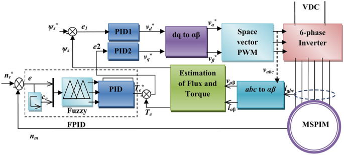 Direct torque control for a six phase induction motor using a fuzzy based and sliding mode controller