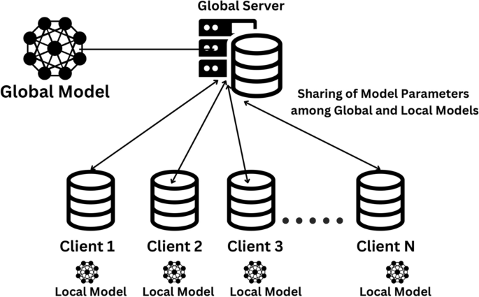 Privacy-preserving federated learning for collaborative medical data mining in multi-institutional settings