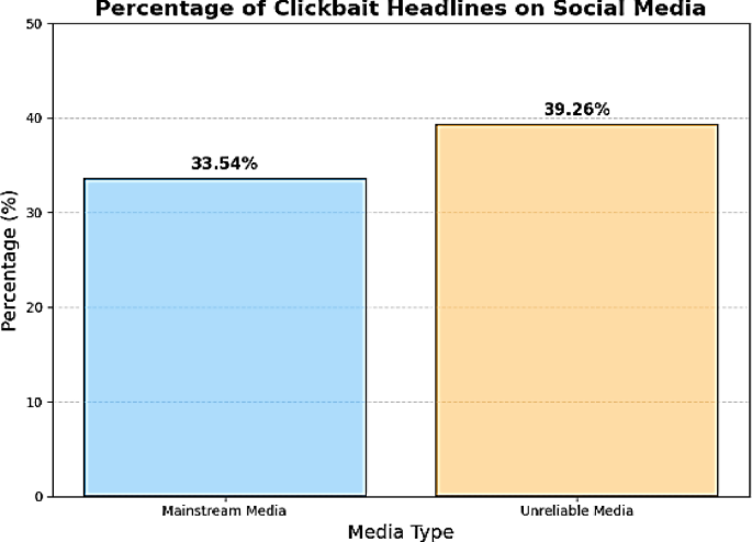 Deep learning and sentence embeddings for detection of clickbait news from online content