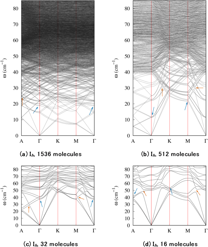 Nature of boson peak and associated heat capacity anomaly caused by structural and proton disorder in Ih and LDA Ices