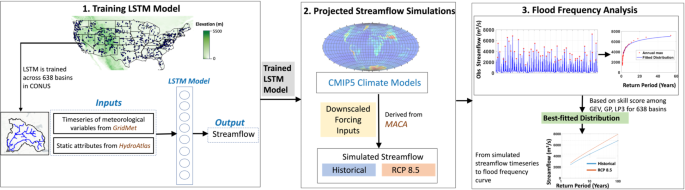 Basin-informed flood frequency analysis using deep learning exhibits consistent projected regional patterns over CONUS