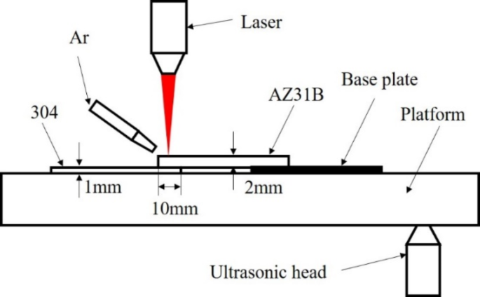 Study on the properties and mechanism of magnesium alloy and Ni-plating stainless-steel by ultrasonic-laser welding-brazing