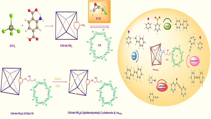 Preparation of gold nanoparticles decorated UiO-66-NH2 incorporated epichlorohydrin and cyclodextrin as novel efficient catalyst in cross coupling and carbonylative reactions