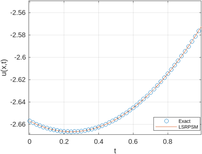 Least squares residual power series solutions for Kawahara and Rosenau-Hyman nonlinear wave interactions with applications in fluid dynamics