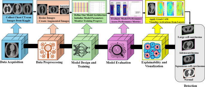 Explainable AI for lung cancer detection via a custom CNN on CT images