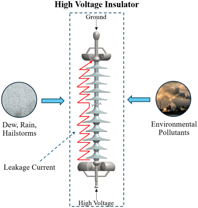 Experimental validation of machine learning for contamination classification of polluted high voltage insulators using leakage current