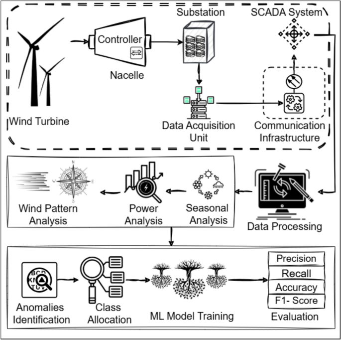 Design of a novel noise resilient algorithm for fault detection in wind turbines on supervisory control and data acquisition system