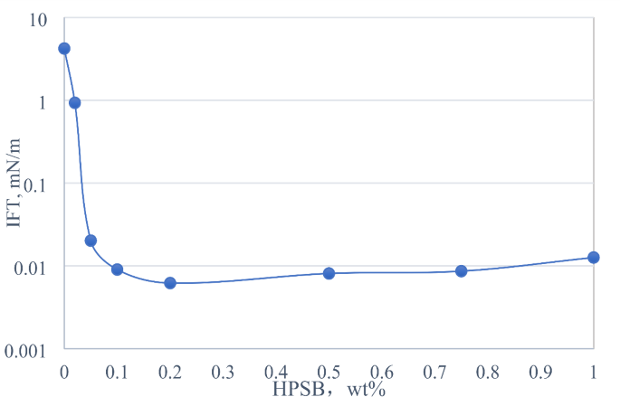 Experimental study of surfactant flooding system in low permeability reservoir