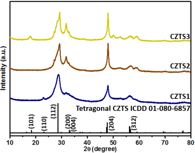 Visible light active Cu(3−x)ZnxSnS4 for efficient photocatalytic degradation of brilliant green dye