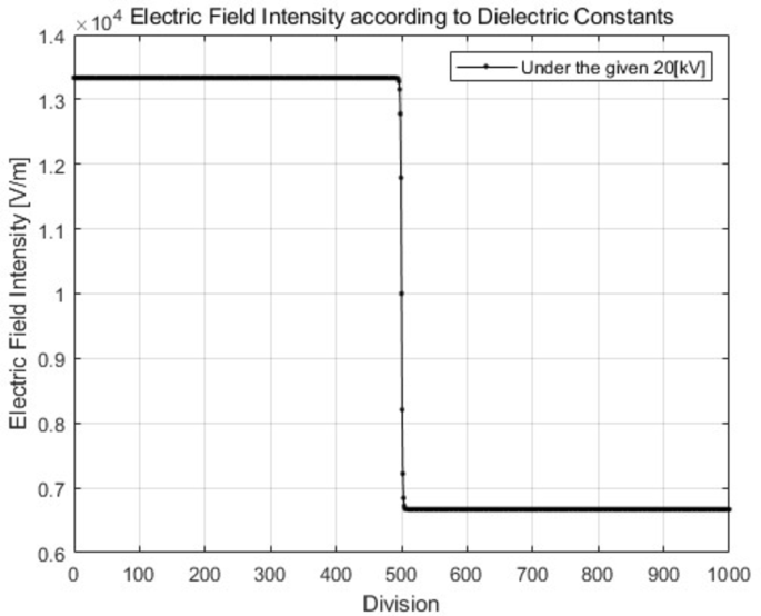 Analysis of electric field in inclined dielectric media by heaviside unit-step function