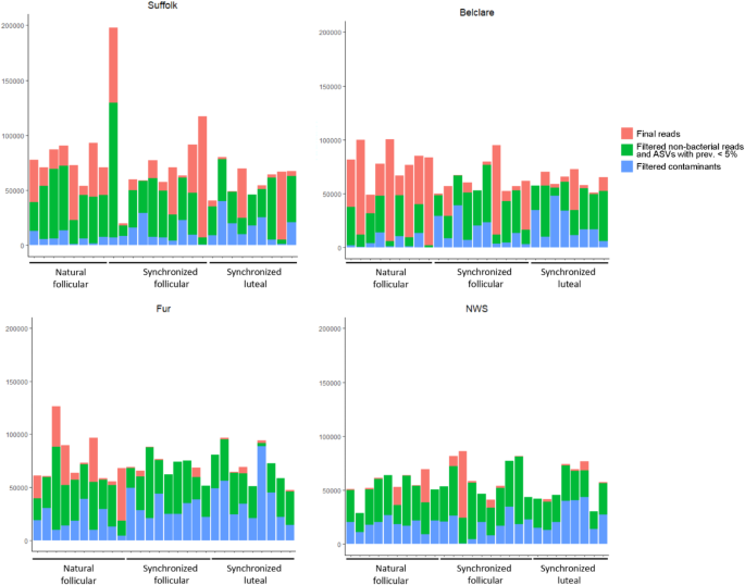 The cervical microbiome of ewe breeds with known divergent fertility following artificial insemination with frozen-thawed semen