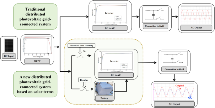 A new method to improve the power quality of photovoltaic power generation based on 24 solar terms