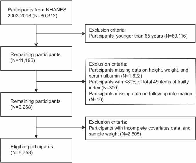 Association between the geriatric nutritional risk index with the risk of frailty and mortality in the elderly population