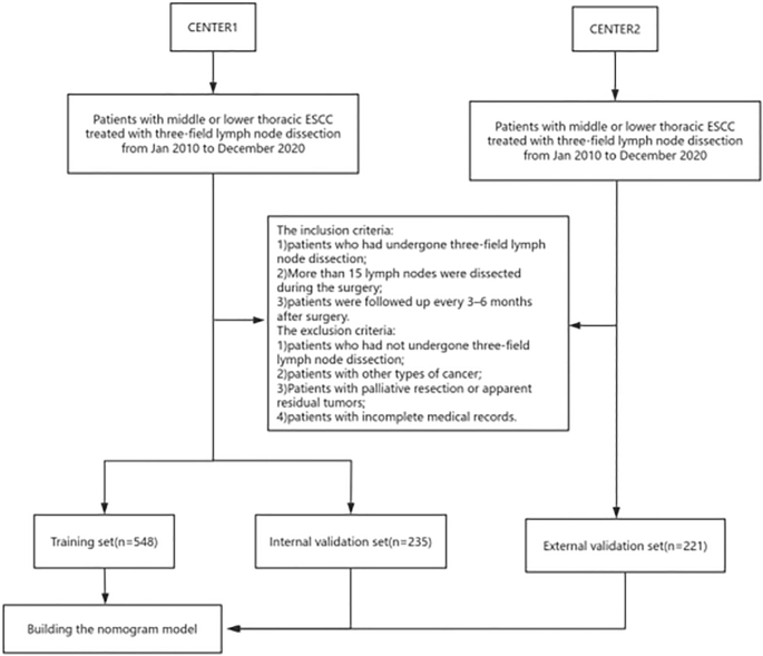 A dynamic nomogram for predicting abdominal lymph node recurrence in patients with esophageal carcinoma