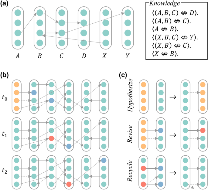 A brain-inspired sequence learning model based on a logic