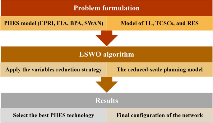Optimizing power network expansion with pumped hydro energy storage using a multi-objective enhanced spider wasp optimizer approach