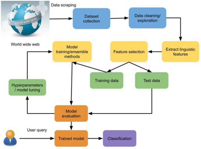 Sentimental analysis based federated learning privacy detection in fake web recommendations using blockchain model