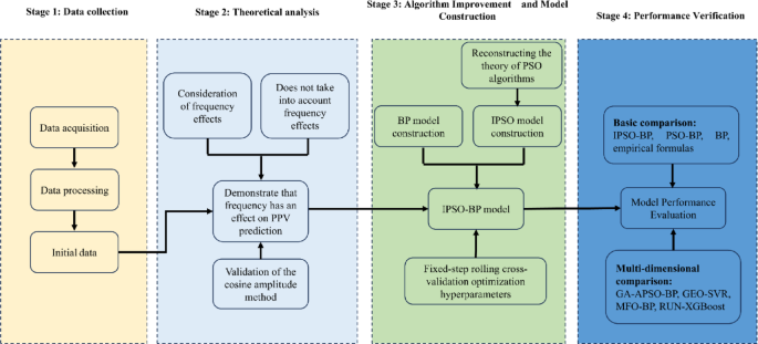 Predicting peak particle velocity in pre-splitting of gas-producing devices using improved particle swarm optimization algorithm