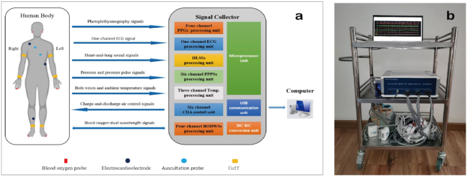Design and validation of a novel multiple sites signal acquisition and analysis system based on pressure stimulation for human cardiovascular information