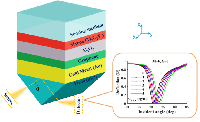 Ultra-sensitive surface plasmon resonance sensor integrating MXene (Ti3C2TX) and graphene for advanced carcinoembryonic antigen detection