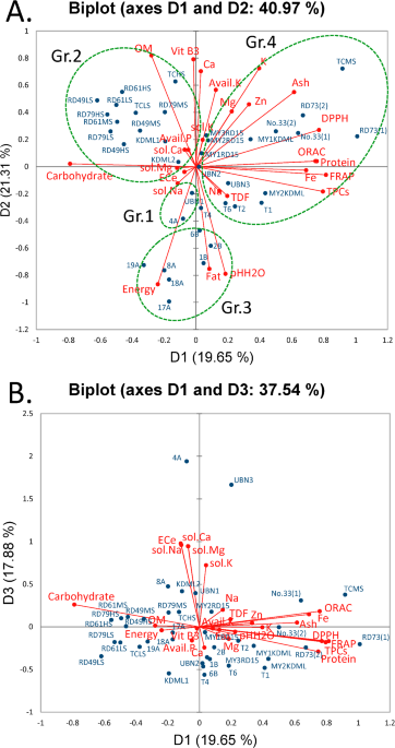 The effect of planting time on nutrients, phenolics, and antioxidant activities of rice grown in different soil salinities