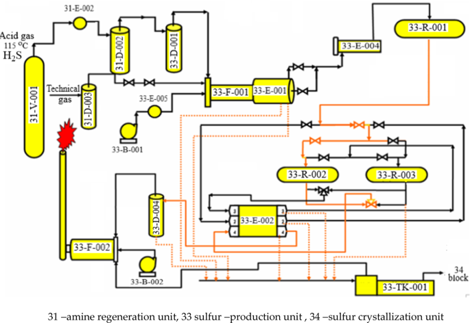 Development of an integrated reactor model package for optimizing the operating modes of the sulfur production unit