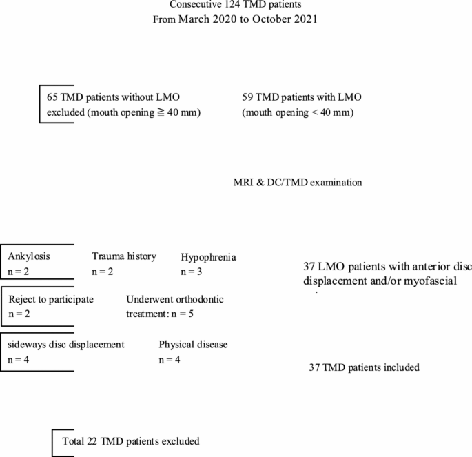 Electromyographic evaluation of masseteric activity during maximum opening in patients with temporomandibular disorders and limited mouth opening
